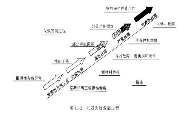 液壓油泵的失效根源有哪些？在油泵的失效階段采取怎樣的控制措施？